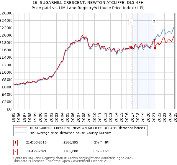 16, SUGARHILL CRESCENT, NEWTON AYCLIFFE, DL5 4FH: Price paid vs HM Land Registry's House Price Index