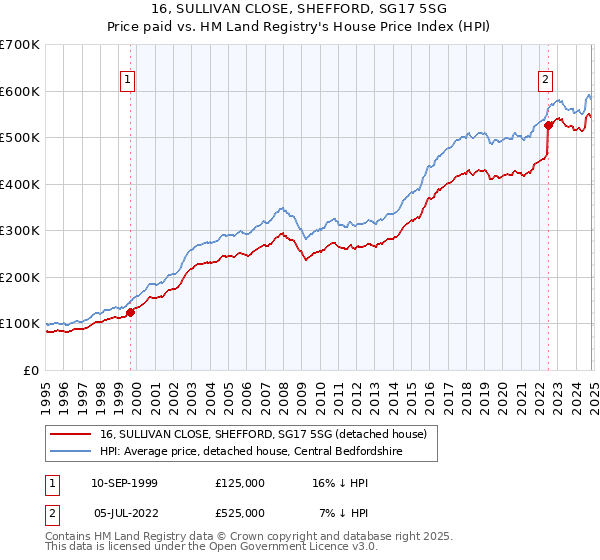 16, SULLIVAN CLOSE, SHEFFORD, SG17 5SG: Price paid vs HM Land Registry's House Price Index