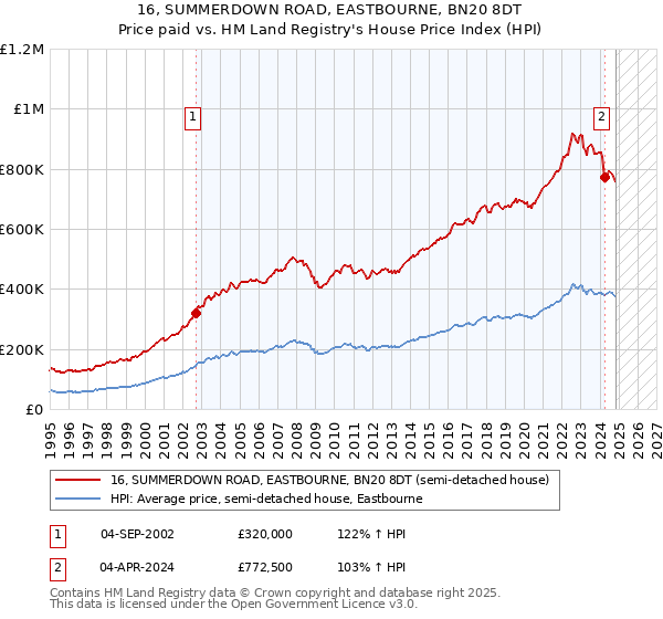 16, SUMMERDOWN ROAD, EASTBOURNE, BN20 8DT: Price paid vs HM Land Registry's House Price Index