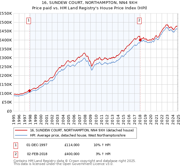 16, SUNDEW COURT, NORTHAMPTON, NN4 9XH: Price paid vs HM Land Registry's House Price Index