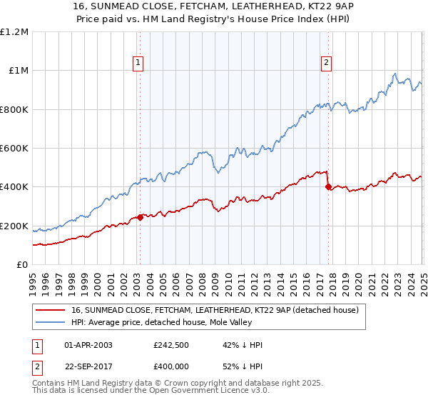 16, SUNMEAD CLOSE, FETCHAM, LEATHERHEAD, KT22 9AP: Price paid vs HM Land Registry's House Price Index