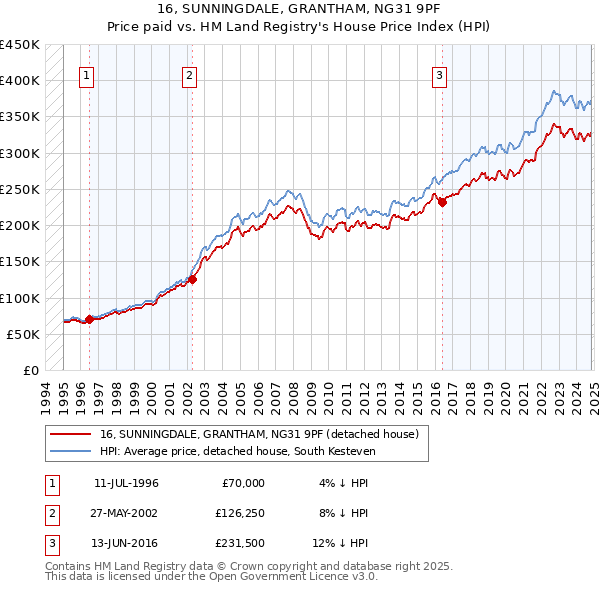 16, SUNNINGDALE, GRANTHAM, NG31 9PF: Price paid vs HM Land Registry's House Price Index