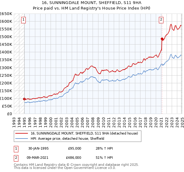 16, SUNNINGDALE MOUNT, SHEFFIELD, S11 9HA: Price paid vs HM Land Registry's House Price Index