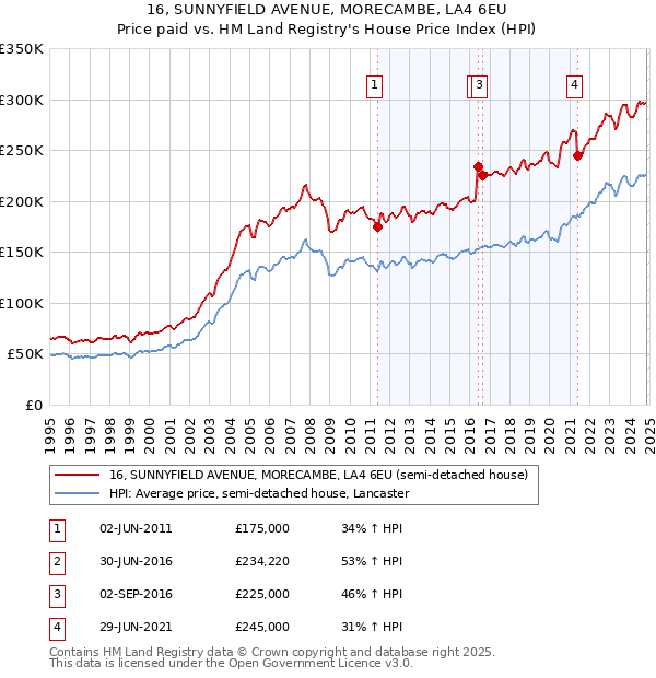 16, SUNNYFIELD AVENUE, MORECAMBE, LA4 6EU: Price paid vs HM Land Registry's House Price Index