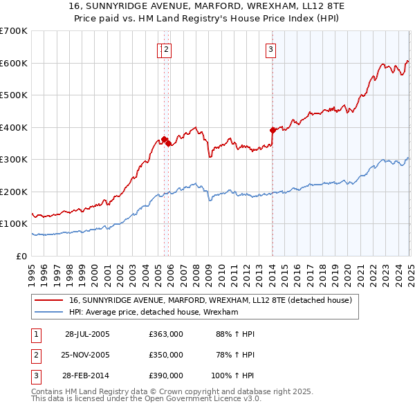 16, SUNNYRIDGE AVENUE, MARFORD, WREXHAM, LL12 8TE: Price paid vs HM Land Registry's House Price Index