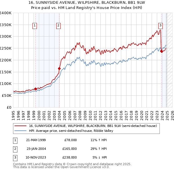 16, SUNNYSIDE AVENUE, WILPSHIRE, BLACKBURN, BB1 9LW: Price paid vs HM Land Registry's House Price Index