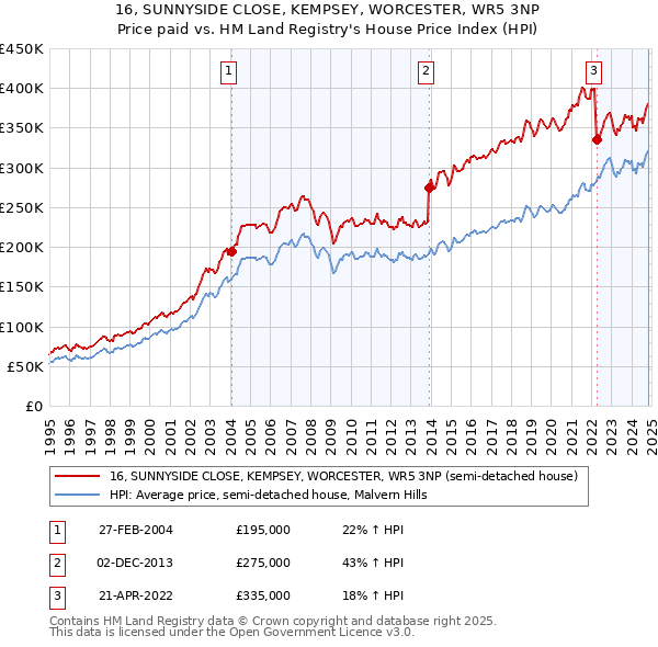 16, SUNNYSIDE CLOSE, KEMPSEY, WORCESTER, WR5 3NP: Price paid vs HM Land Registry's House Price Index