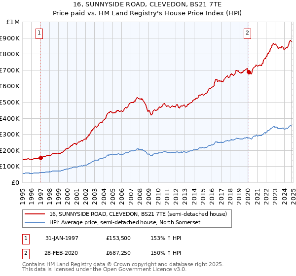 16, SUNNYSIDE ROAD, CLEVEDON, BS21 7TE: Price paid vs HM Land Registry's House Price Index