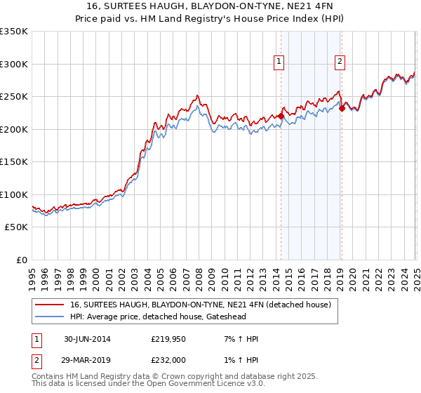 16, SURTEES HAUGH, BLAYDON-ON-TYNE, NE21 4FN: Price paid vs HM Land Registry's House Price Index