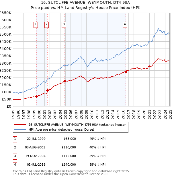 16, SUTCLIFFE AVENUE, WEYMOUTH, DT4 9SA: Price paid vs HM Land Registry's House Price Index