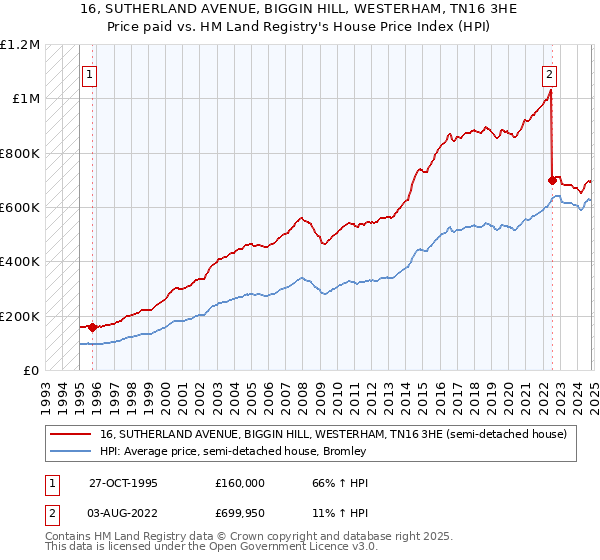 16, SUTHERLAND AVENUE, BIGGIN HILL, WESTERHAM, TN16 3HE: Price paid vs HM Land Registry's House Price Index