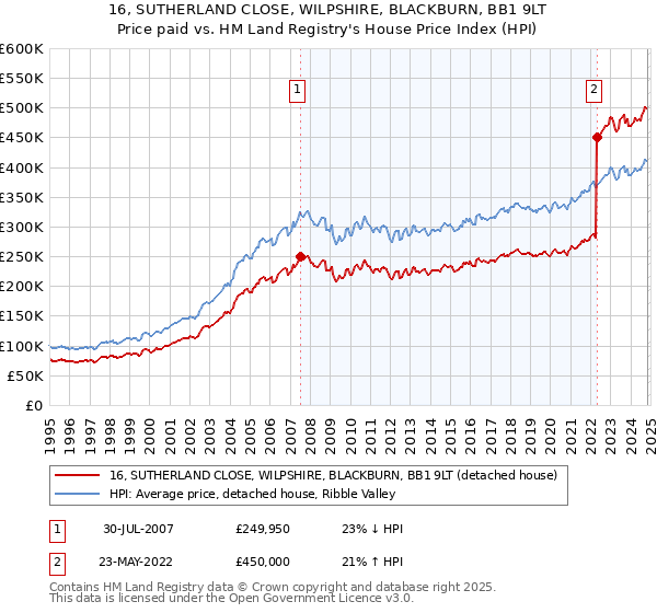 16, SUTHERLAND CLOSE, WILPSHIRE, BLACKBURN, BB1 9LT: Price paid vs HM Land Registry's House Price Index