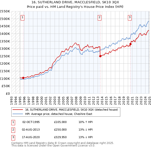 16, SUTHERLAND DRIVE, MACCLESFIELD, SK10 3QX: Price paid vs HM Land Registry's House Price Index