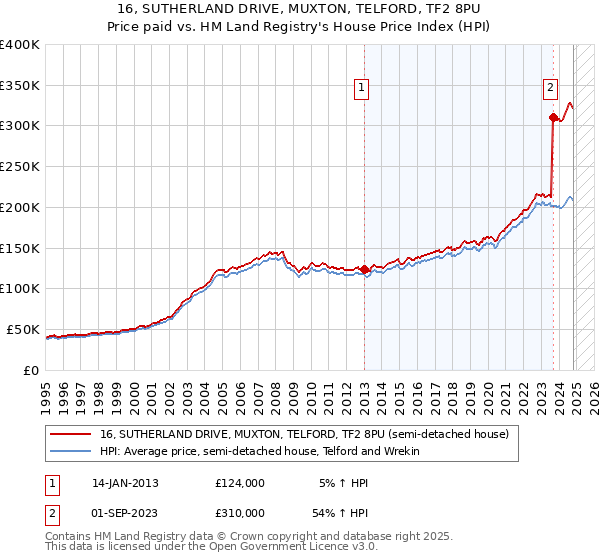 16, SUTHERLAND DRIVE, MUXTON, TELFORD, TF2 8PU: Price paid vs HM Land Registry's House Price Index