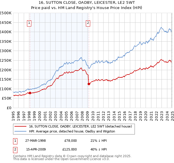 16, SUTTON CLOSE, OADBY, LEICESTER, LE2 5WT: Price paid vs HM Land Registry's House Price Index