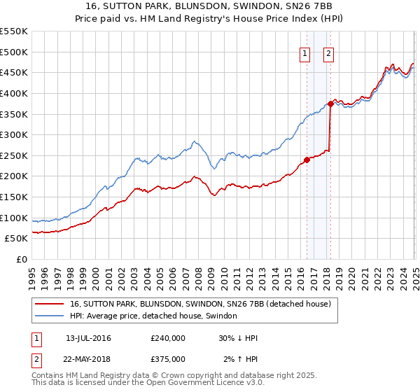 16, SUTTON PARK, BLUNSDON, SWINDON, SN26 7BB: Price paid vs HM Land Registry's House Price Index