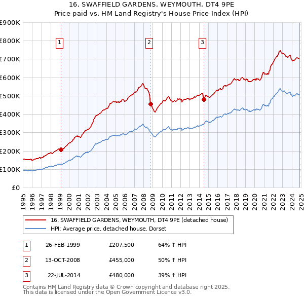 16, SWAFFIELD GARDENS, WEYMOUTH, DT4 9PE: Price paid vs HM Land Registry's House Price Index