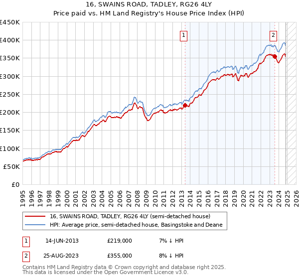 16, SWAINS ROAD, TADLEY, RG26 4LY: Price paid vs HM Land Registry's House Price Index