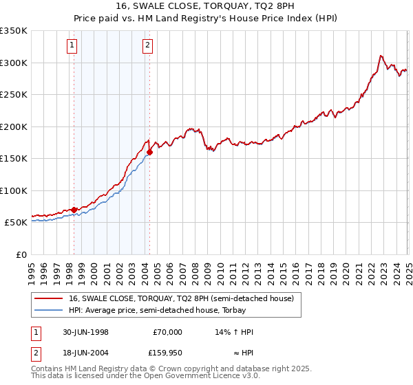 16, SWALE CLOSE, TORQUAY, TQ2 8PH: Price paid vs HM Land Registry's House Price Index