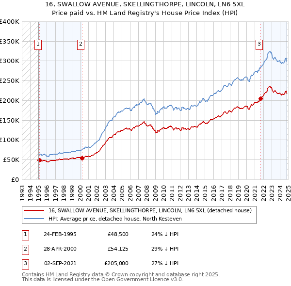 16, SWALLOW AVENUE, SKELLINGTHORPE, LINCOLN, LN6 5XL: Price paid vs HM Land Registry's House Price Index