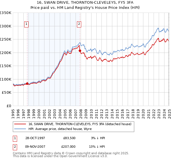 16, SWAN DRIVE, THORNTON-CLEVELEYS, FY5 3FA: Price paid vs HM Land Registry's House Price Index