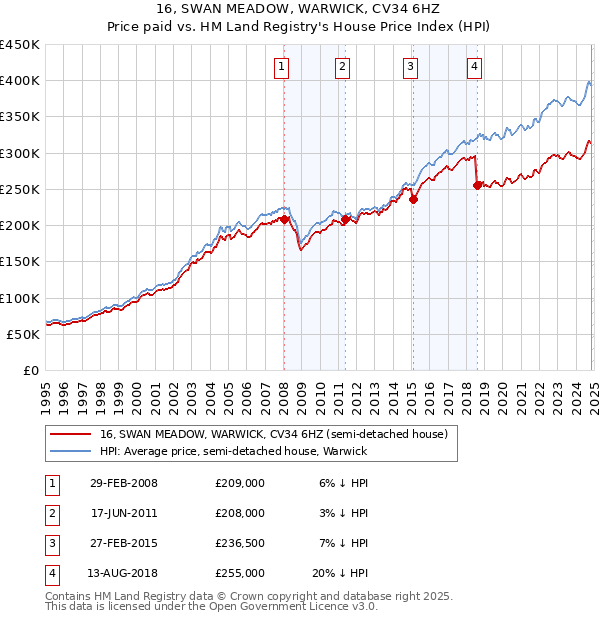 16, SWAN MEADOW, WARWICK, CV34 6HZ: Price paid vs HM Land Registry's House Price Index