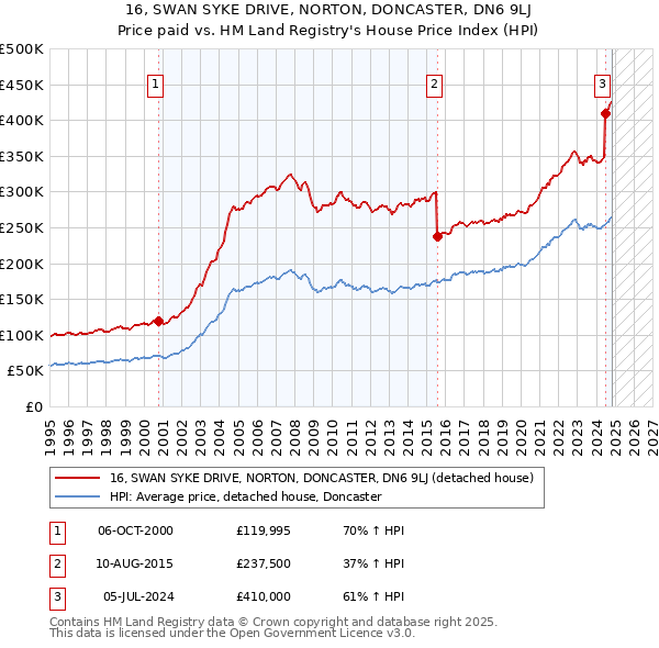 16, SWAN SYKE DRIVE, NORTON, DONCASTER, DN6 9LJ: Price paid vs HM Land Registry's House Price Index