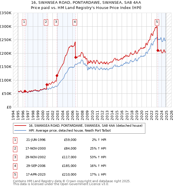 16, SWANSEA ROAD, PONTARDAWE, SWANSEA, SA8 4AA: Price paid vs HM Land Registry's House Price Index