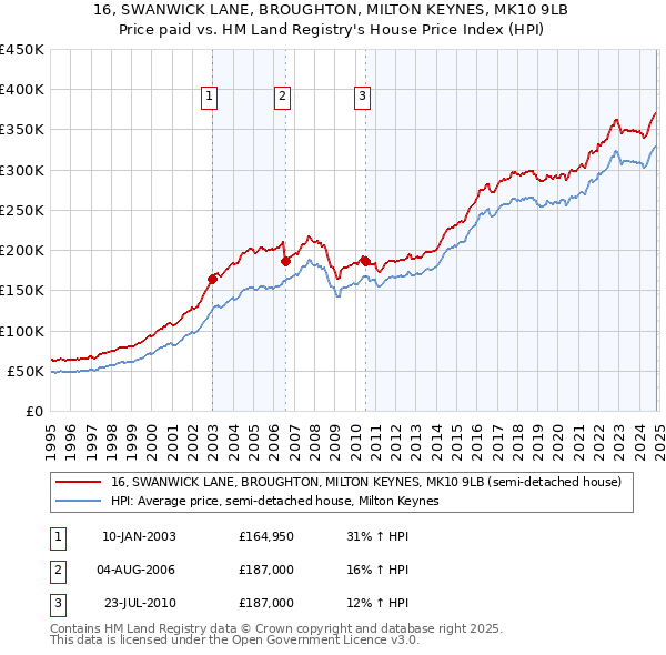 16, SWANWICK LANE, BROUGHTON, MILTON KEYNES, MK10 9LB: Price paid vs HM Land Registry's House Price Index