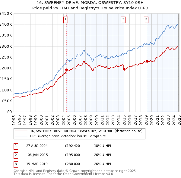 16, SWEENEY DRIVE, MORDA, OSWESTRY, SY10 9RH: Price paid vs HM Land Registry's House Price Index