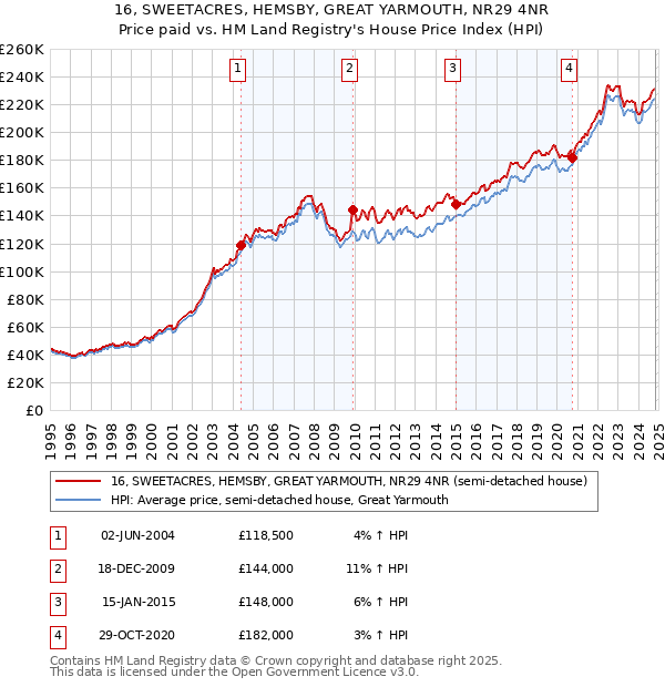 16, SWEETACRES, HEMSBY, GREAT YARMOUTH, NR29 4NR: Price paid vs HM Land Registry's House Price Index