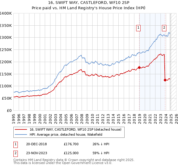 16, SWIFT WAY, CASTLEFORD, WF10 2SP: Price paid vs HM Land Registry's House Price Index