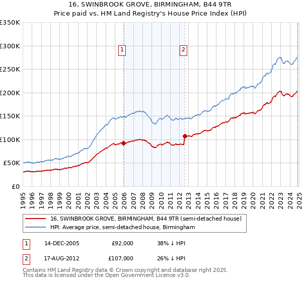 16, SWINBROOK GROVE, BIRMINGHAM, B44 9TR: Price paid vs HM Land Registry's House Price Index