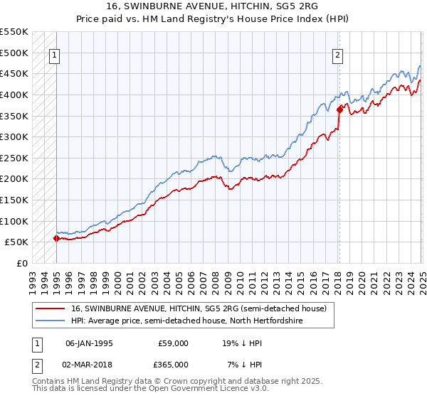 16, SWINBURNE AVENUE, HITCHIN, SG5 2RG: Price paid vs HM Land Registry's House Price Index