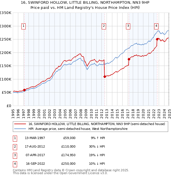 16, SWINFORD HOLLOW, LITTLE BILLING, NORTHAMPTON, NN3 9HP: Price paid vs HM Land Registry's House Price Index