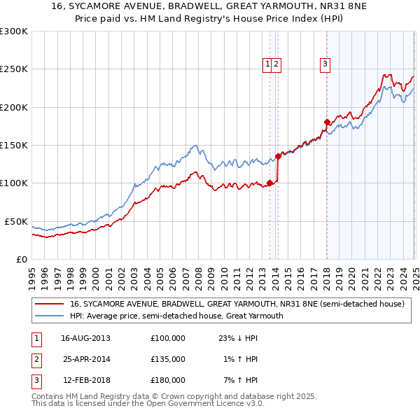 16, SYCAMORE AVENUE, BRADWELL, GREAT YARMOUTH, NR31 8NE: Price paid vs HM Land Registry's House Price Index