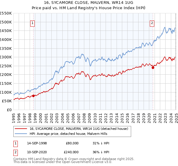 16, SYCAMORE CLOSE, MALVERN, WR14 1UG: Price paid vs HM Land Registry's House Price Index