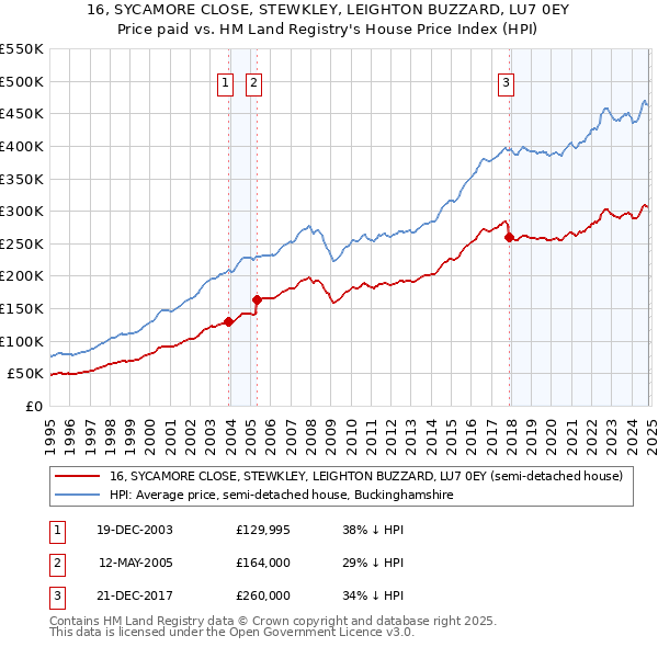 16, SYCAMORE CLOSE, STEWKLEY, LEIGHTON BUZZARD, LU7 0EY: Price paid vs HM Land Registry's House Price Index