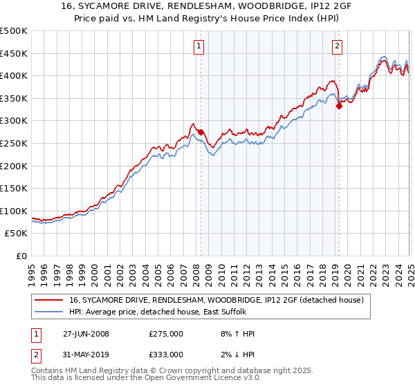 16, SYCAMORE DRIVE, RENDLESHAM, WOODBRIDGE, IP12 2GF: Price paid vs HM Land Registry's House Price Index