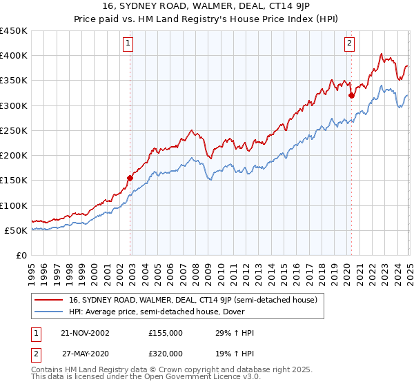 16, SYDNEY ROAD, WALMER, DEAL, CT14 9JP: Price paid vs HM Land Registry's House Price Index