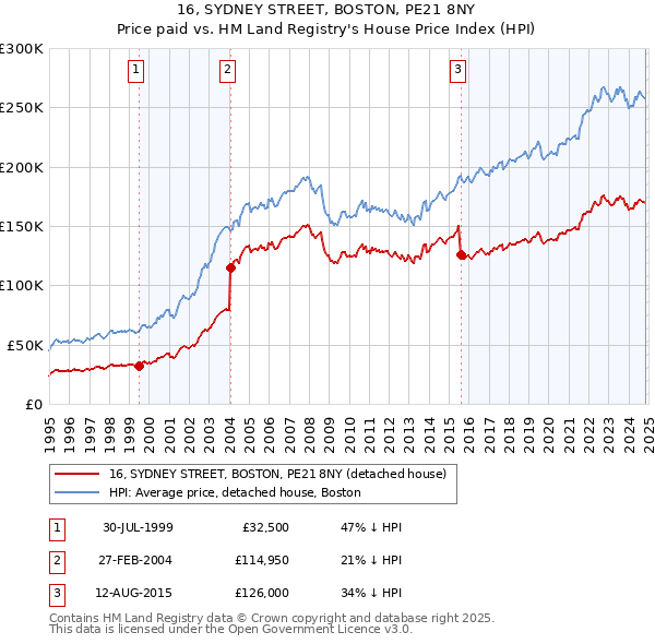 16, SYDNEY STREET, BOSTON, PE21 8NY: Price paid vs HM Land Registry's House Price Index