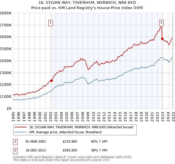 16, SYLVAN WAY, TAVERHAM, NORWICH, NR8 6XD: Price paid vs HM Land Registry's House Price Index