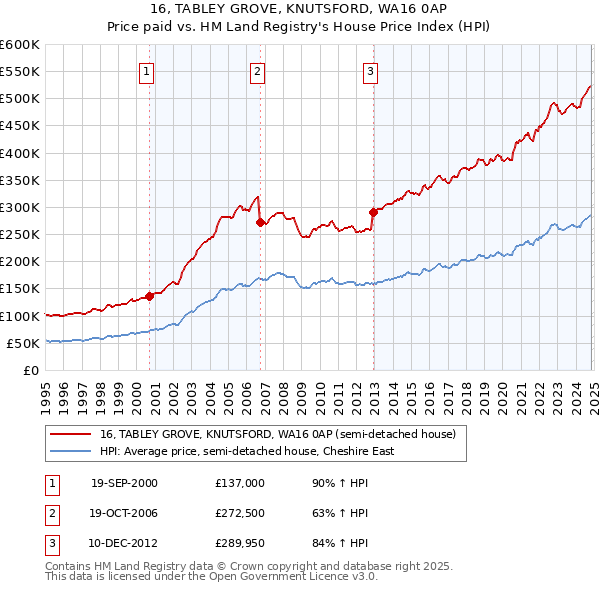 16, TABLEY GROVE, KNUTSFORD, WA16 0AP: Price paid vs HM Land Registry's House Price Index