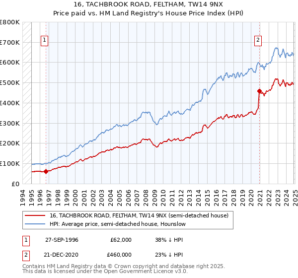 16, TACHBROOK ROAD, FELTHAM, TW14 9NX: Price paid vs HM Land Registry's House Price Index