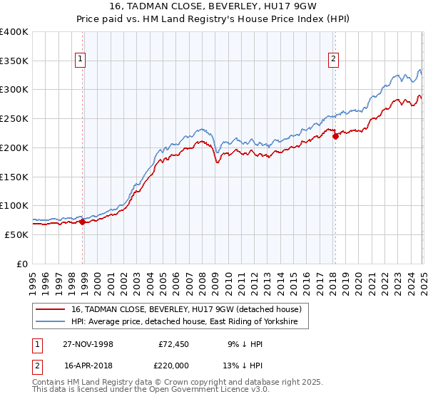 16, TADMAN CLOSE, BEVERLEY, HU17 9GW: Price paid vs HM Land Registry's House Price Index