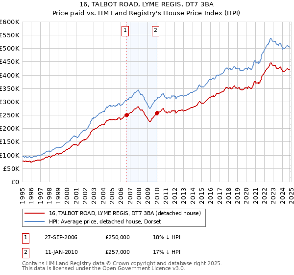 16, TALBOT ROAD, LYME REGIS, DT7 3BA: Price paid vs HM Land Registry's House Price Index