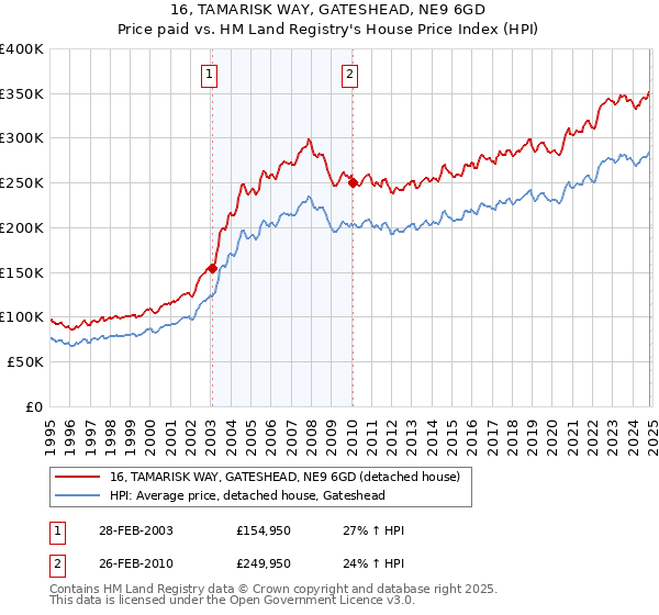 16, TAMARISK WAY, GATESHEAD, NE9 6GD: Price paid vs HM Land Registry's House Price Index