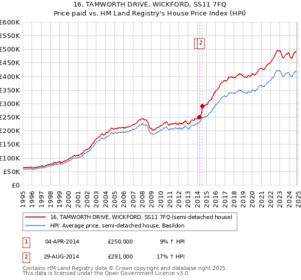 16, TAMWORTH DRIVE, WICKFORD, SS11 7FQ: Price paid vs HM Land Registry's House Price Index