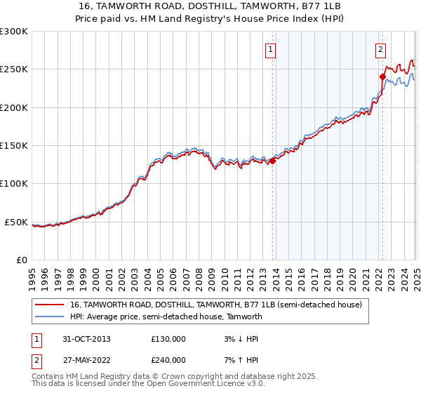 16, TAMWORTH ROAD, DOSTHILL, TAMWORTH, B77 1LB: Price paid vs HM Land Registry's House Price Index