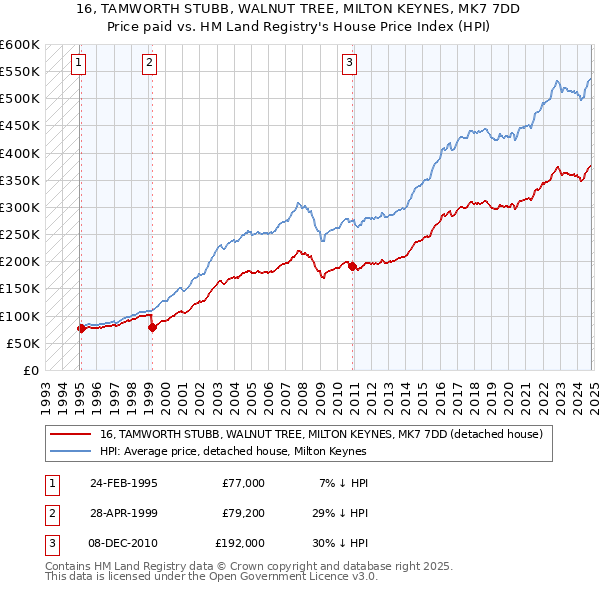 16, TAMWORTH STUBB, WALNUT TREE, MILTON KEYNES, MK7 7DD: Price paid vs HM Land Registry's House Price Index